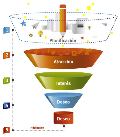 Conversión